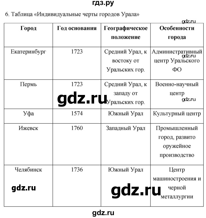 ГДЗ по географии 9 класс  Николина Мой тренажер  Урал - 6, Решебник 2024