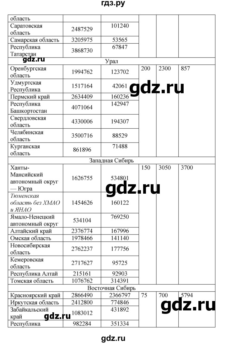 ГДЗ по географии 9 класс  Николина Мой тренажер  хозяйство России (регионы России) - 3, Решебник 2016