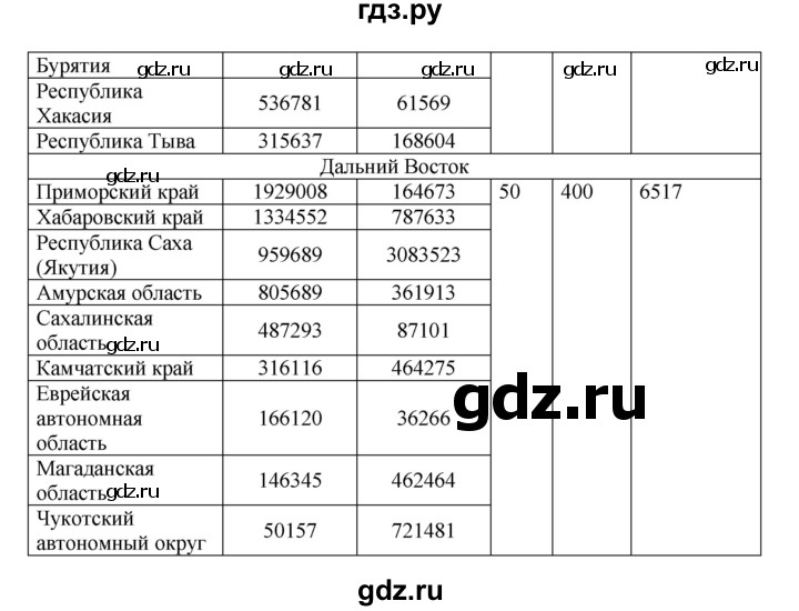 ГДЗ по географии 9 класс  Николина Мой тренажер  хозяйство России (регионы России) - 3, Решебник 2016