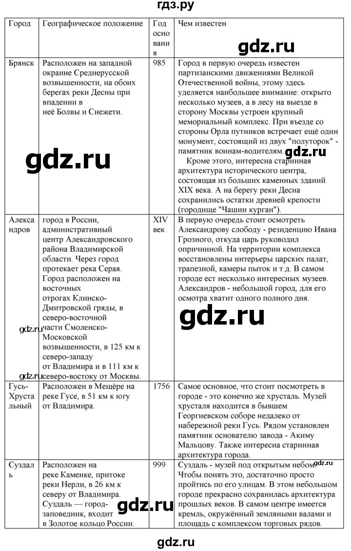 ГДЗ по географии 9 класс  Николина Мой тренажер  регионы России (Центральная Россия) - 11, Решебник 2016