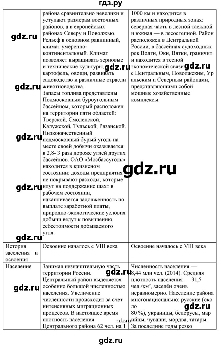 ГДЗ по географии 9 класс  Николина Мой тренажер  регионы России (Центральная Россия) - 7, Решебник 2016