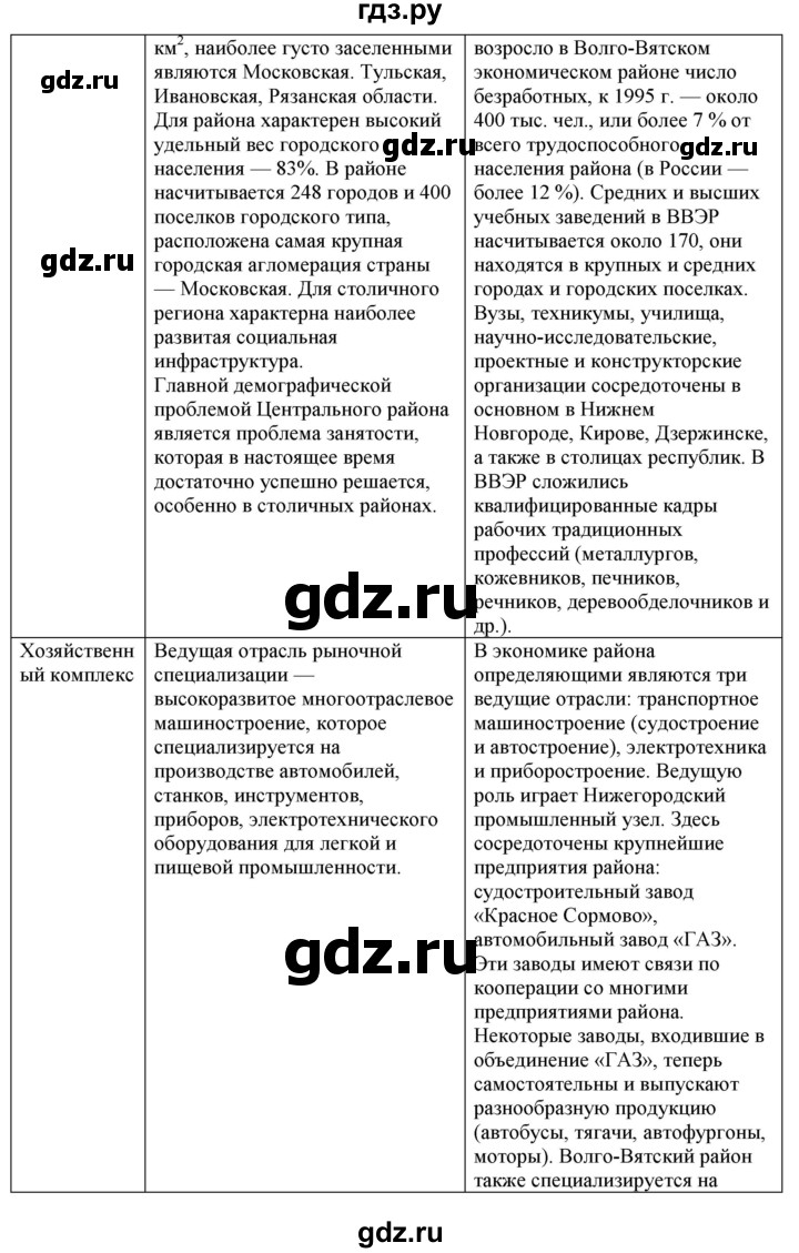 ГДЗ по географии 9 класс  Николина Мой тренажер  регионы России (Центральная Россия) - 7, Решебник 2016