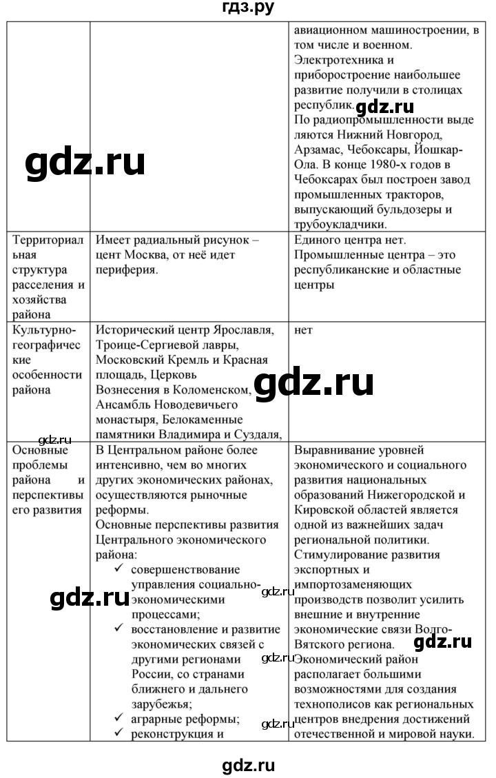 ГДЗ по географии 9 класс  Николина Мой тренажер  регионы России (Центральная Россия) - 7, Решебник 2016