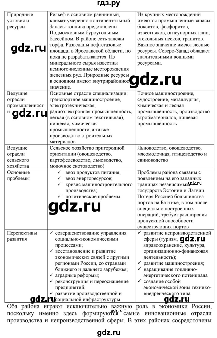 ГДЗ по географии 9 класс  Николина Мой тренажер  Европейский Северо-Запад (Северо-Запад России) - 10, Решебник 2016