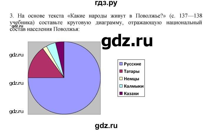 ГДЗ по географии 9 класс  Николина Мой тренажер  Поволжье - 3, Решебник 2016