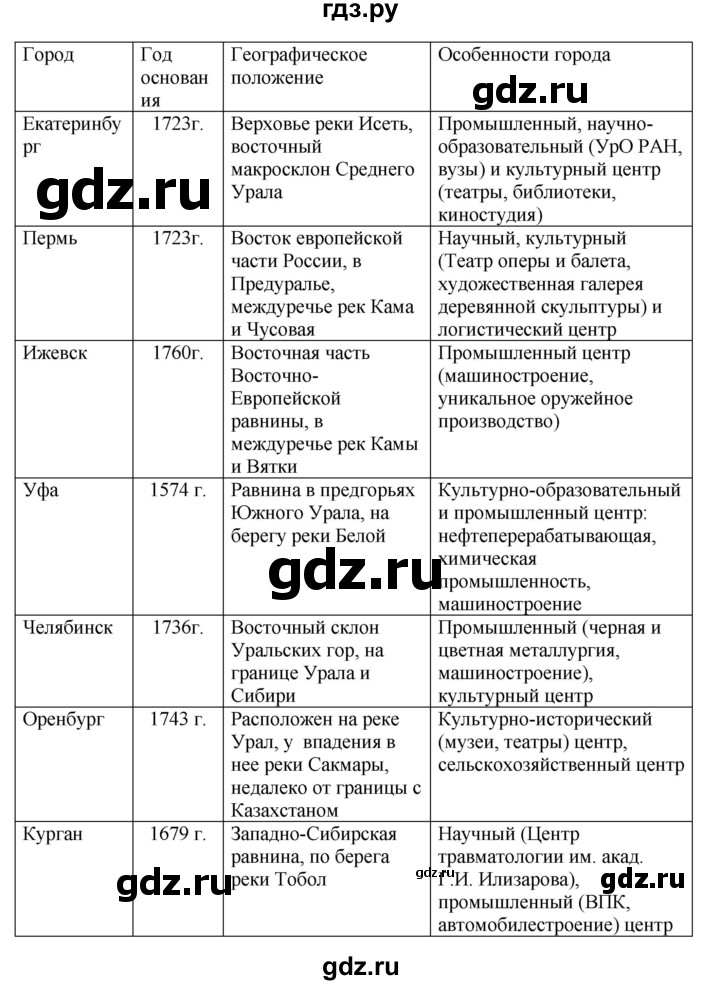 ГДЗ по географии 9 класс  Николина Мой тренажер  Урал - 6, Решебник 2016