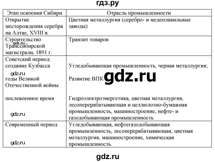 ГДЗ по географии 9 класс  Николина Мой тренажер  Сибирь - 4, Решебник 2016