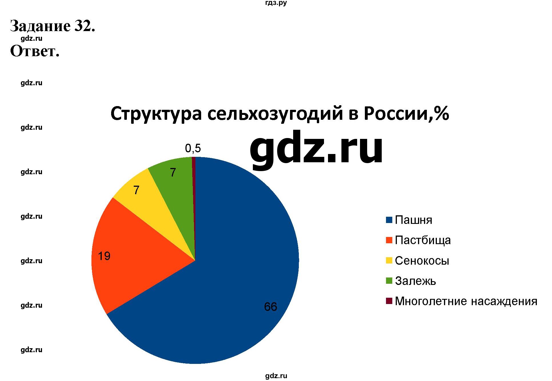 ГДЗ по географии 9 класс  Николина Мой тренажер  хозяйство России (регионы России) - 32, Решебник 2024