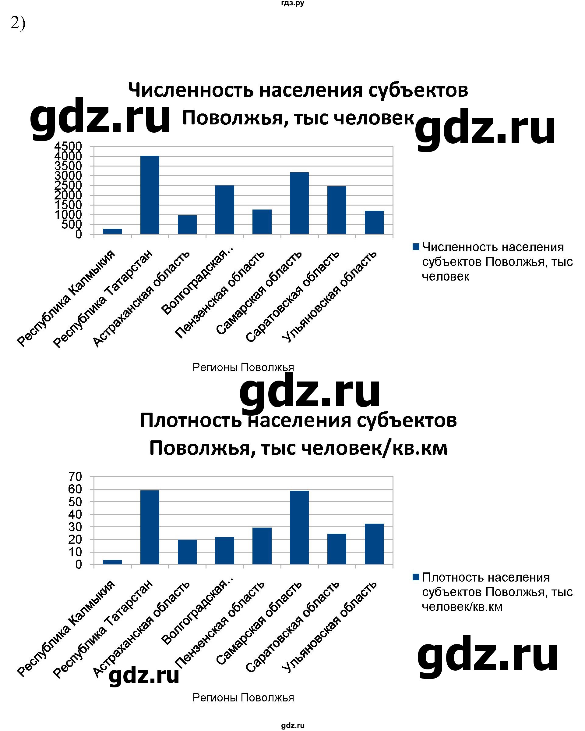 ГДЗ по географии 9 класс  Николина Мой тренажер  Поволжье - 7, Решебник 2024