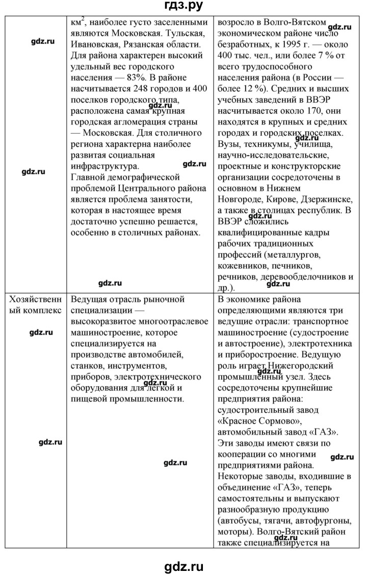 ГДЗ по географии 9 класс  Николина тренажер  Центральная Россия - 7, Решебник