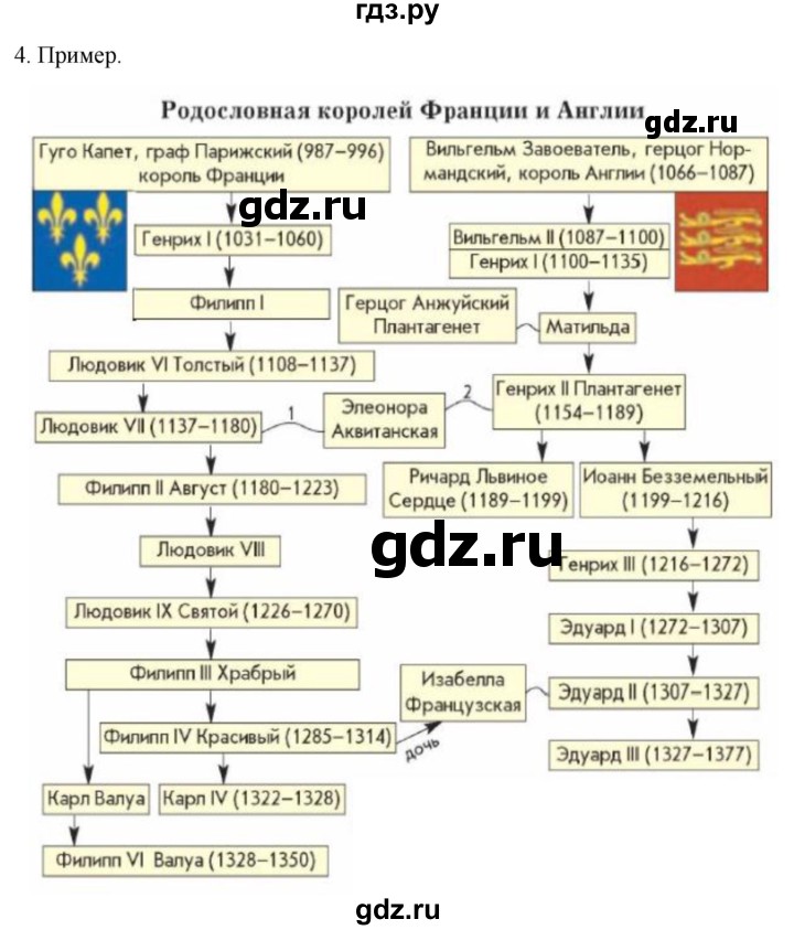 ГДЗ по истории 6 класс  Агибалов Средние века  страница - 184, Решебник 2025
