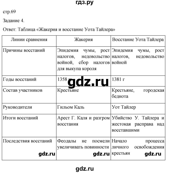 ГДЗ по истории 6 класс  Крючкова рабочая тетрадь Средние века (Агибалов)  страница - 69, Решебник 2025