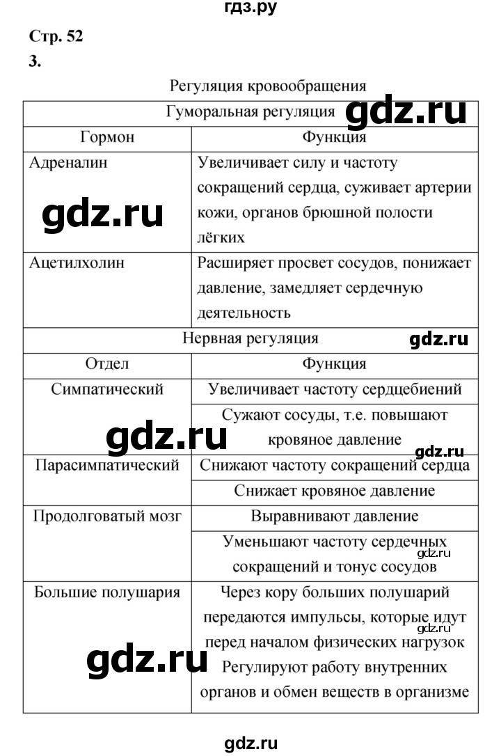 ГДЗ по биологии 8 класс Сухорукова Тетрадь-тренажер   страница - 52, Решебник