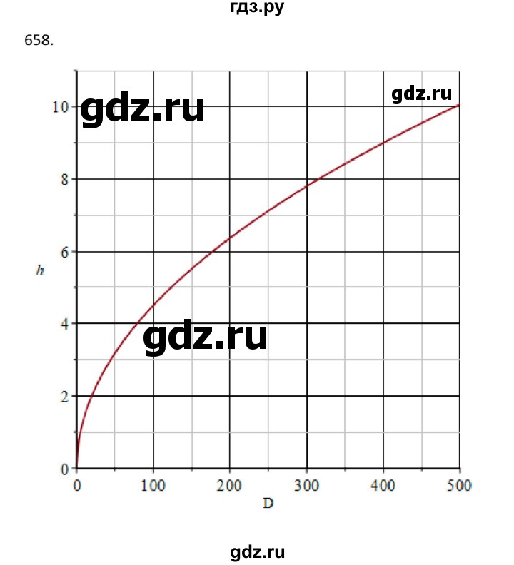 ГДЗ по алгебре 10 класс Колягин  Базовый и углубленный уровень упражнение - 658, Решебник