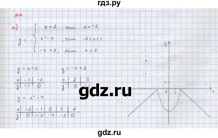 ГДЗ по алгебре 9 класс Макарычев  Углубленный уровень упражнение - 94, Решебник к учебнику 2018