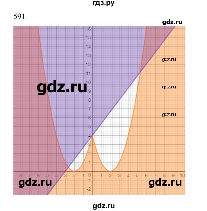 ГДЗ по алгебре 9 класс Макарычев  Углубленный уровень упражнение - 591, Решебник к учебнику 2022
