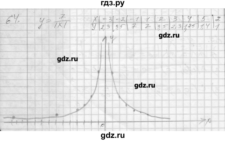 ГДЗ по алгебре 8 класс Мерзляк дидактические материалы  вариант 1 - 64, Решебник №1