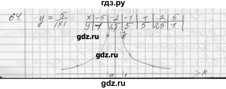 ГДЗ по алгебре 8 класс Мерзляк дидактические материалы  вариант 3 - 64, Решебник №1