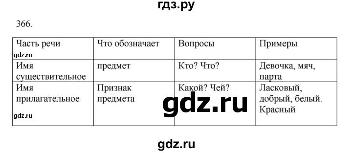 ГДЗ по русскому языку 5 класс Быстрова   часть 2 / упражнение - 366, Решебник к учебнику 2012