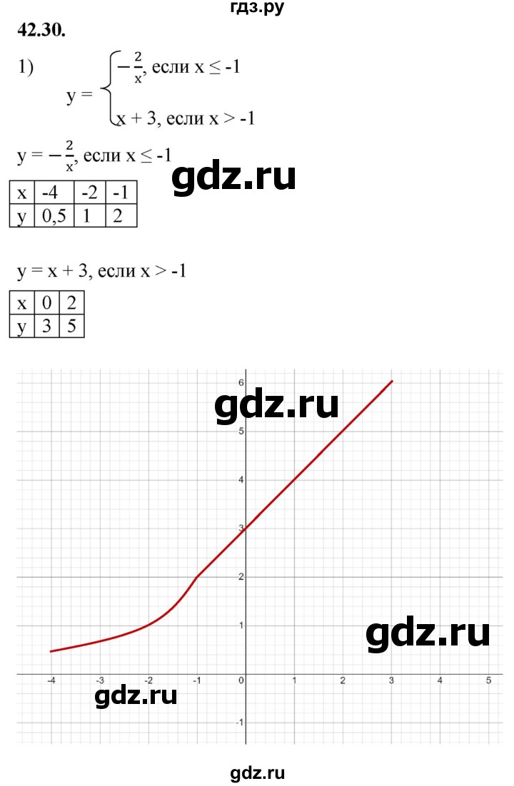 ГДЗ по алгебре 7 класс Мерзляк  Углубленный уровень § 42 - 42.30, Решебник к учебнику 2022