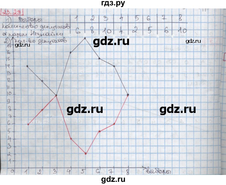 ГДЗ по алгебре 7 класс Мерзляк  Углубленный уровень § 23 - 23.29, Решебник №2 к учебнику 2016
