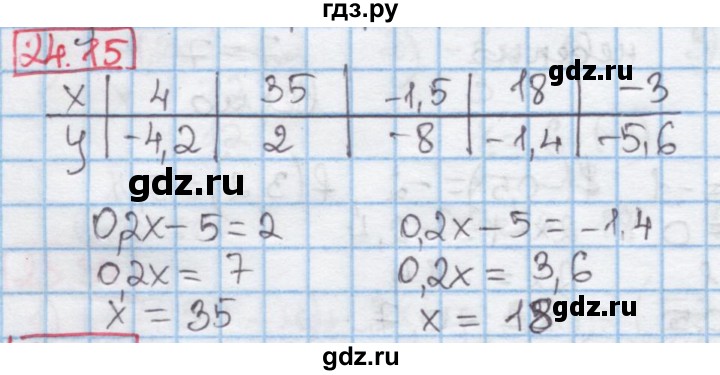 ГДЗ по алгебре 7 класс Мерзляк  Углубленный уровень § 24 - 24.15, Решебник №2 к учебнику 2016