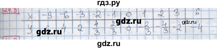ГДЗ по алгебре 7 класс Мерзляк  Углубленный уровень § 24 - 24.8, Решебник №2 к учебнику 2016