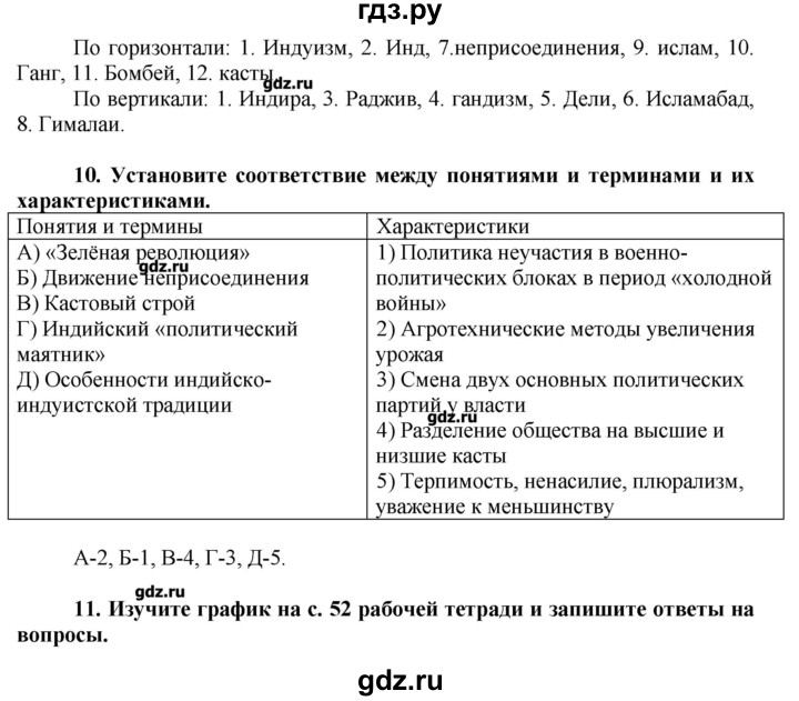 ГДЗ по истории 9 класс Сороко-Цюпа рабочая тетрадь  параграф - 31, Решебник