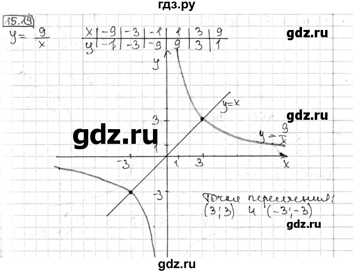 ГДЗ по алгебре 8 класс Мерзляк  Углубленный уровень § 15 - 15.19, Решебник №1