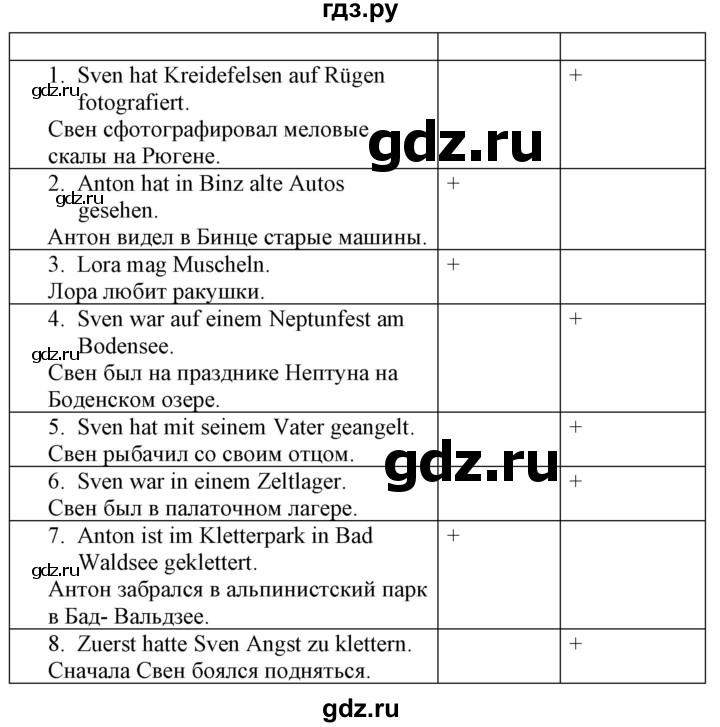 ГДЗ по немецкому языку 7 класс Радченко Wunderkinder Plus Базовый и углубленный уровень страница - 21, Решебник к учебнику Wunderkinder Plus