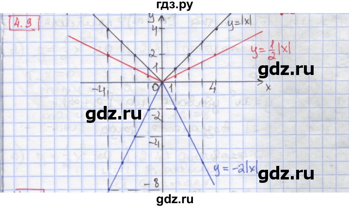 ГДЗ по алгебре 9 класс Мерзляк  Углубленный уровень § 4 - 4.9, Решебник к учебнику 2017