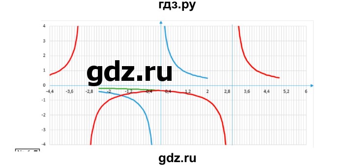 ГДЗ по алгебре 9 класс Мерзляк  Углубленный уровень § 6 - 6.6, Решебник к учебнику 2017