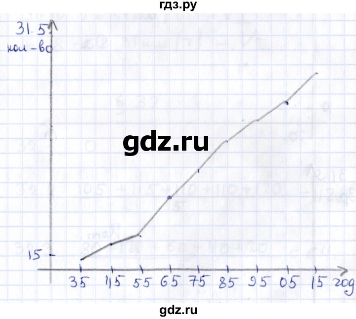 ГДЗ по алгебре 9 класс Мерзляк  Углубленный уровень § 31 - 31.5, Решебник к учебнику 2020