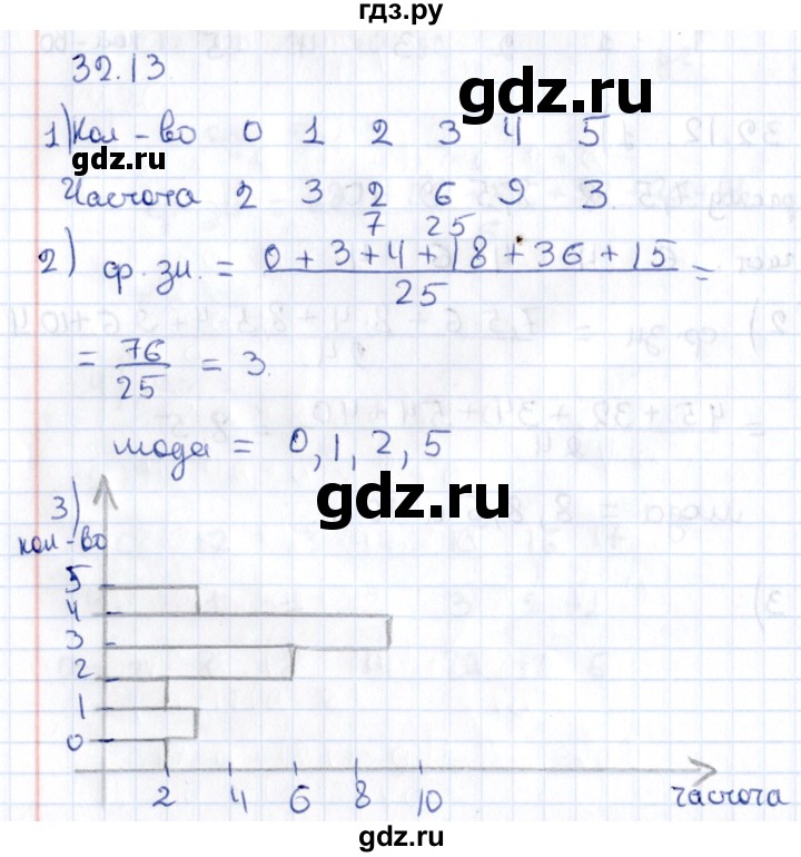 ГДЗ по алгебре 9 класс Мерзляк  Углубленный уровень § 32 - 32.13, Решебник к учебнику 2020