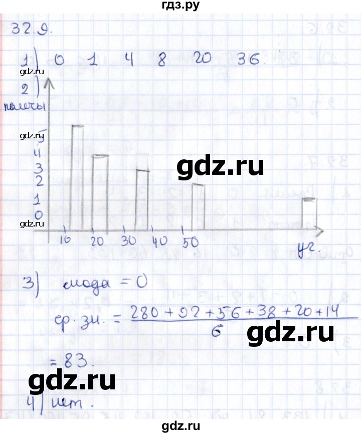 ГДЗ по алгебре 9 класс Мерзляк  Углубленный уровень § 32 - 32.9, Решебник к учебнику 2020