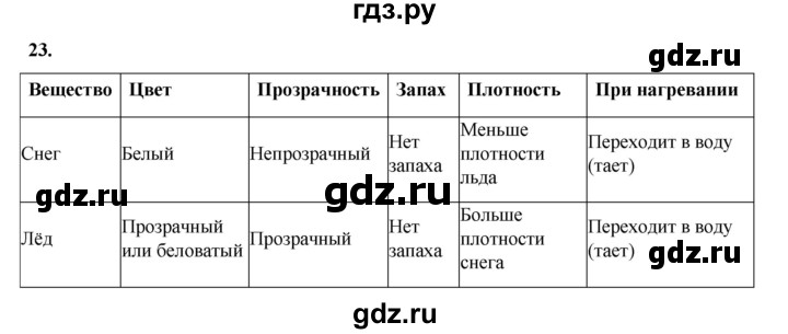 ГДЗ по окружающему миру 3 класс Потапов рабочая тетрадь  часть 1. задание - 23, Решебник 2023