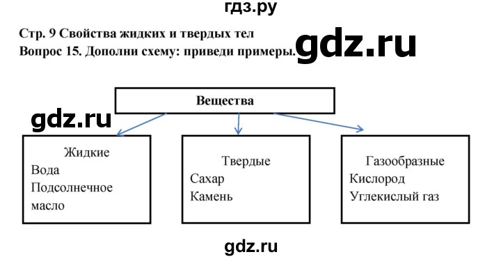 ГДЗ по окружающему миру 3 класс Потапов рабочая тетрадь  часть 1. задание - 15, Решебник 2018