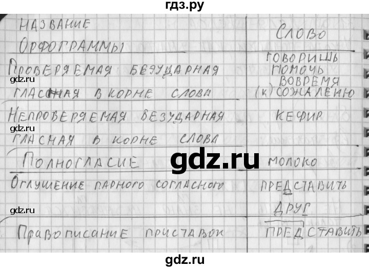 ГДЗ по русскому языку 3 класс Нечаева рабочая тетрадь  часть 2. упражнение - 32, Решебник 2015 №1