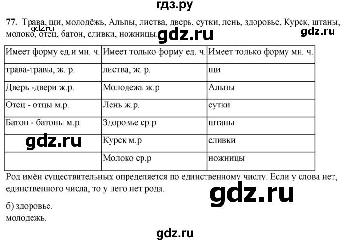 ГДЗ по русскому языку 3 класс Нечаева рабочая тетрадь  часть 2. упражнение - 77, Решебник 2025