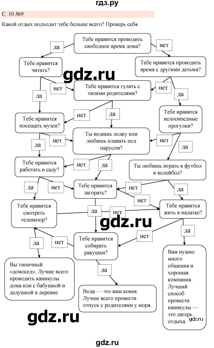 ГДЗ по немецкому языку 7 класс Радченко Рабочая тетрадь Wunderkinder Базовый и углубленный уровень страница - 10, Решебник 2023