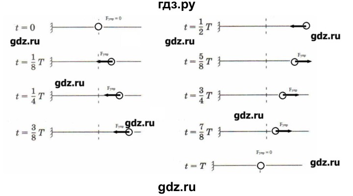 ГДЗ по физике 7 класс  Пурышева рабочая тетрадь  упражнение - 222, Решебник №1