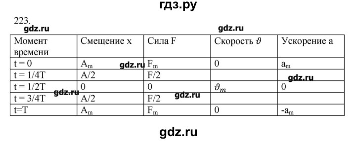 ГДЗ по физике 7 класс  Пурышева рабочая тетрадь  упражнение - 223, Решебник №1