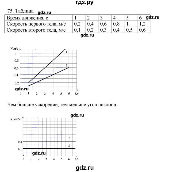 ГДЗ по физике 7 класс  Пурышева рабочая тетрадь  упражнение - 75, Решебник №1