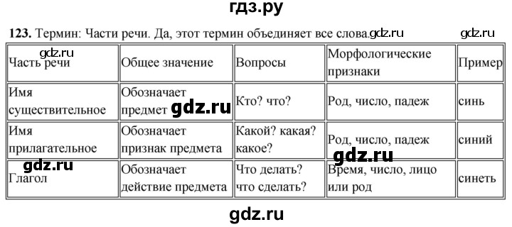 ГДЗ по русскому языку 4 класс Климанова рабочая тетрадь  часть 1. упражнение - 123, Решебник 2024