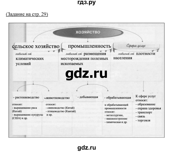 ГДЗ по географии 7 класс  Ходова тетрадь-практикум (Кузнецов)  страница - 29, Решебник