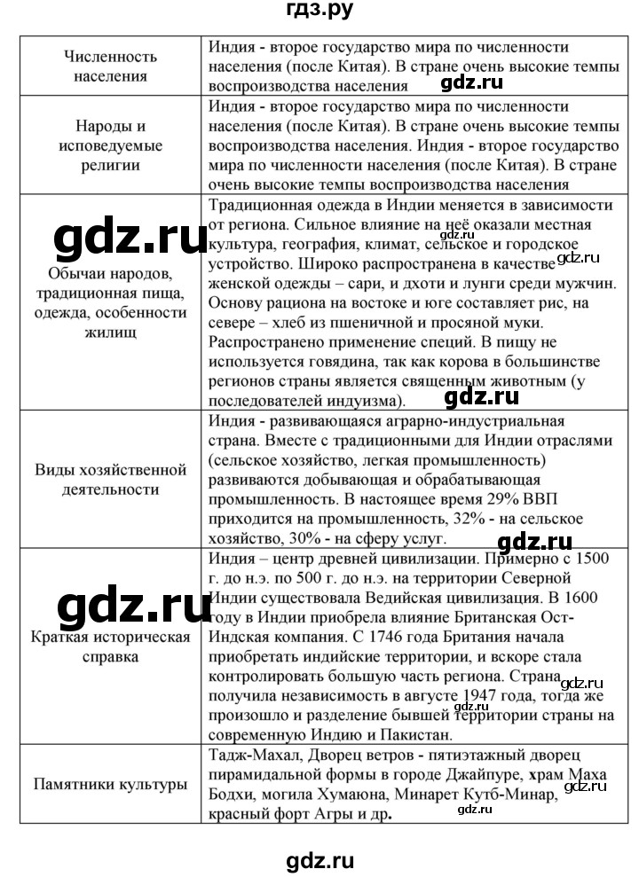 ГДЗ по географии 7 класс  Ходова тетрадь-практикум  страница - 32, Решебник