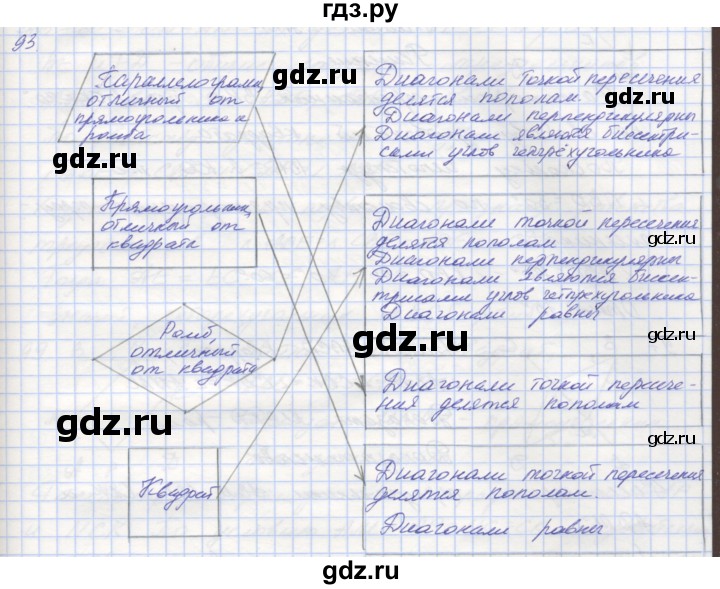 ГДЗ по геометрии 8 класс Мерзляк рабочая тетрадь  упражнение - 93, Решебник