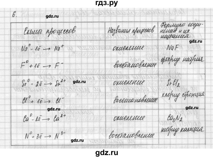 ГДЗ по химии 11 класс Габриелян рабочая тетрадь Базовый уровень страница - 23, Решебник