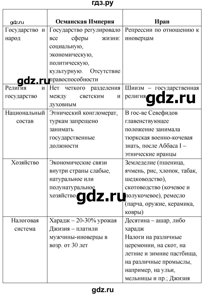 ГДЗ по истории 7 класс Ведюшкин Новое время  страница - 116, Решебник 2016