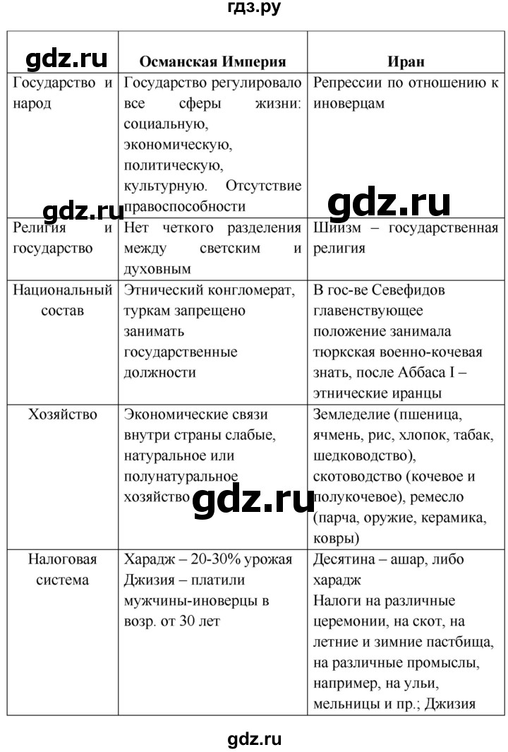 ГДЗ по истории 7 класс Ведюшкин Новое время  страница - 102, Решебник 2018